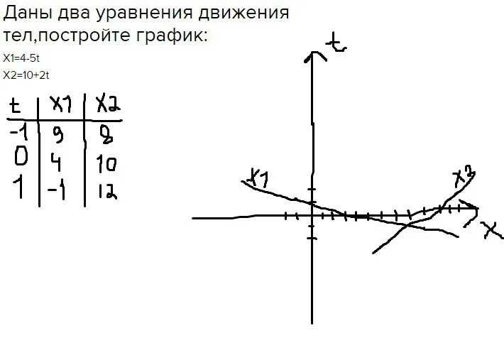 Построить график х х 1 5х. Уравнение движения тела. Уравнение движения. Графики движения.. График 1/х.