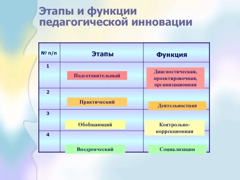 Обобщающий этап. Функции педагогических инноваций. природа и функции педагогических инноваций. этапы педагогической инновации. этапы социализации в педагогике.
