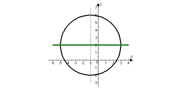 2х 2y 2. Уравнения задающие окружность. Окружность задана уравнением x-1 2+y 2 9. Уравнение прямой через центр окружности параллельной оси. Окружность задана уравнением (х-1)²+y²=9.