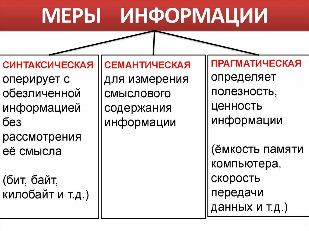 К непредоставлению информации относятся тест. Меры информации в информатике. Меры информации синтаксическая семантическая прагматическая. Классификация мер информации. Меры медицинской информации.