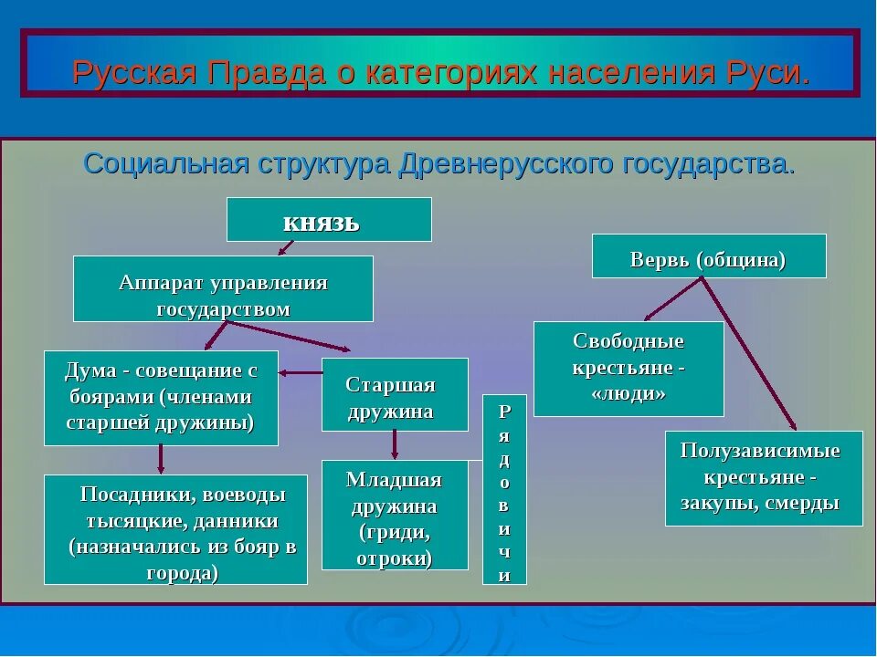 Категории свободных. Социальная структура общества древней Руси схема. Социальная структура древнерусского государства схема. Социальная структура древнерусского государства по русской правде. Социальная структура общества древней Руси.