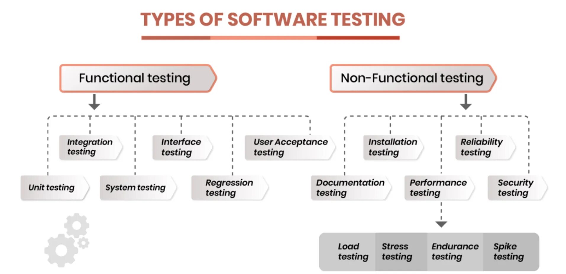 Тайп тест. Types of testing. types of software testing. функциональное тестирование. qa схема тестирования.