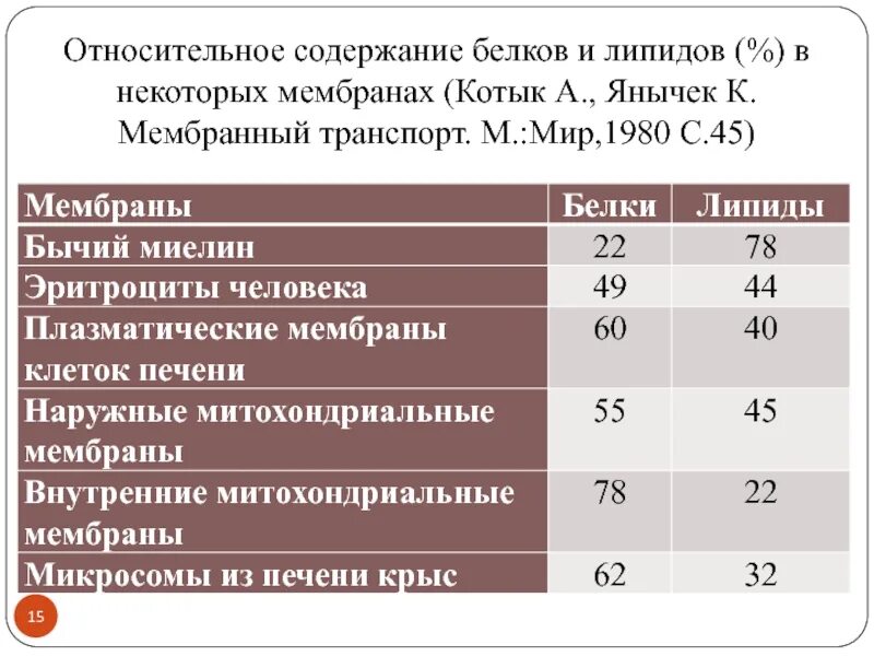 Относительное содержание воды. Относительное содержание.