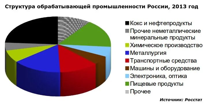 Основные отрасли россии. Структура промышленности. Отрасли промышленности России. Структура Российской промышленности. Обрабатывающие отрасли России.