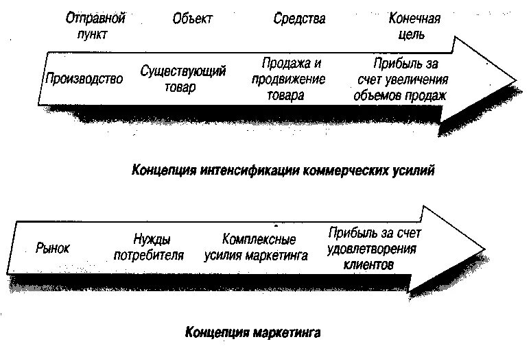 Концепции маркетинга схема. Концепция совершенствования производства схема. Концепция интенсификации коммерческих усилий. Концепции маркетинга интенсификации усилий продаж.