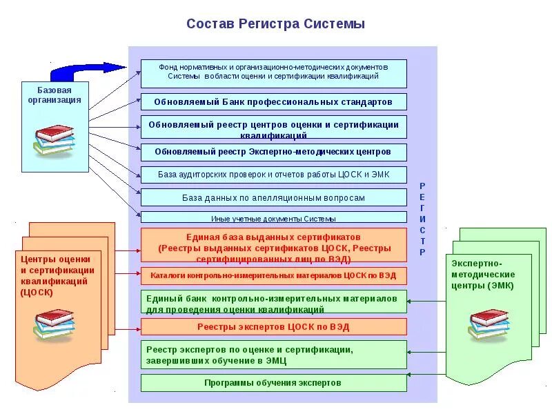 Состав регистров. Организационно-методические документы. Регистр состав. Нормативные документы системы оценки квалификации. Подготовка методологической документации.