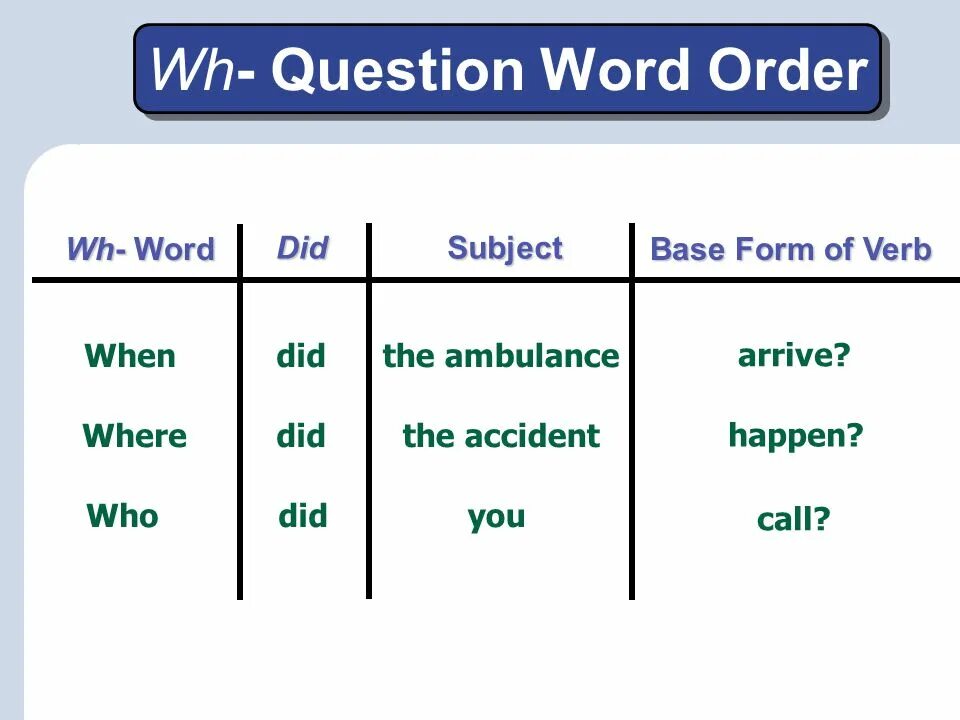 Questions Word order. Word order in questions. WH questions схема. WH questions в английском примеры.