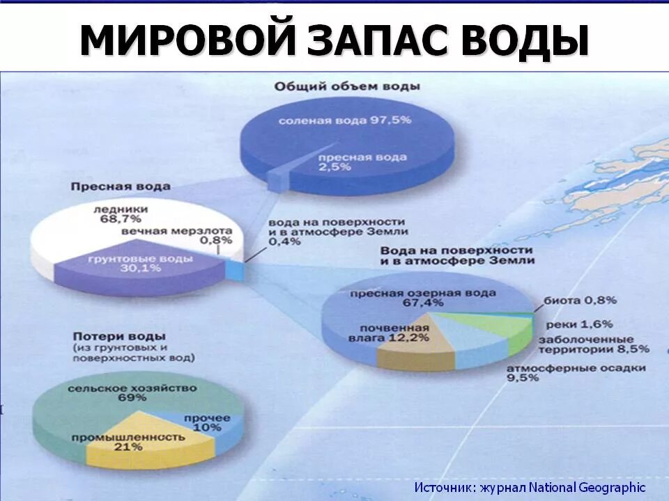 Куда в основном. Запасы пресной воды. Мировые запасы воды. Запасы пресной воды на земле. Запасы пресной воды в мире.