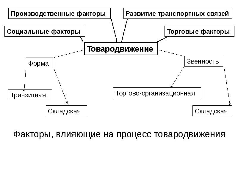 Факторы производственных связей. Факторы влияющие на организацию товародвижения. Факторы влияющие на выбор канала товародвижения. Факторы влияющие на процесс товародвижения. Факторы влияющие на организацию процесса товародвижения.