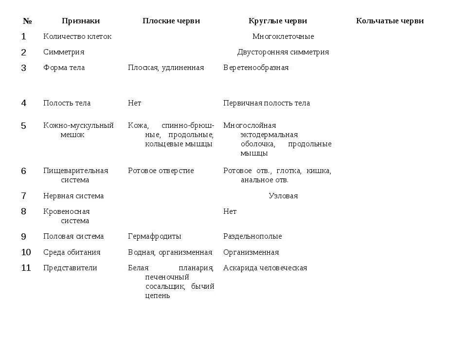 Три признака круглых червей