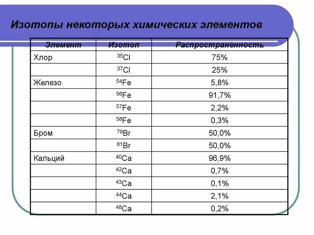 Изотопы элементов. Изотопы хим элементов. Изотопный состав химических элементов. Изотопы некоторых химических элементов. Характеристики изотопов