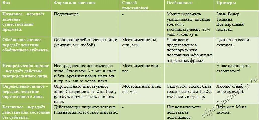 Определите тип односоставного предложения нельзя руки остужать. Типы односоставных предложений таблица с примерами 8 класс. Типы односоставных предложений 8 класс таблица. Односоставные предложения таблица 11 класс. Виды односоставных предложений таблица.