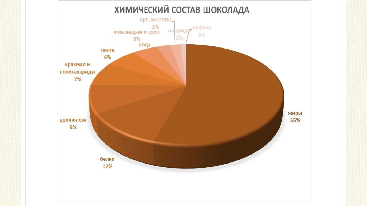 Шоколад ценность. Состав шоколада диаграмма. Химический состав шоколада диаграмма. Химический состав Горького шоколада диаграмма. Химический СОСОСТАВ шоколада.