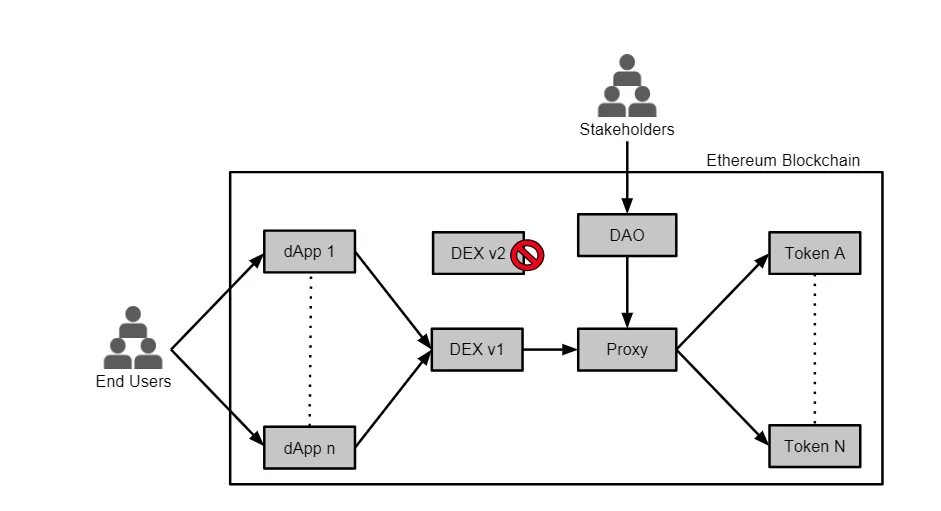 Proxy endpoint