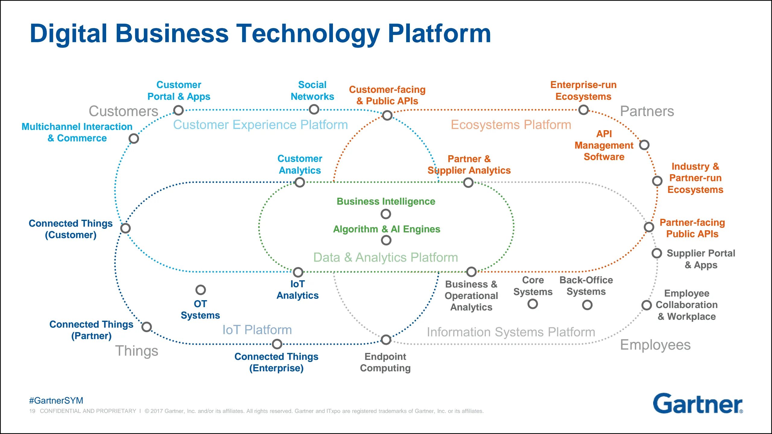 Framework digital. Digital платформа. Фреймворк цифровой трансформации. Модель Gartner. Модель цифровой платформы.