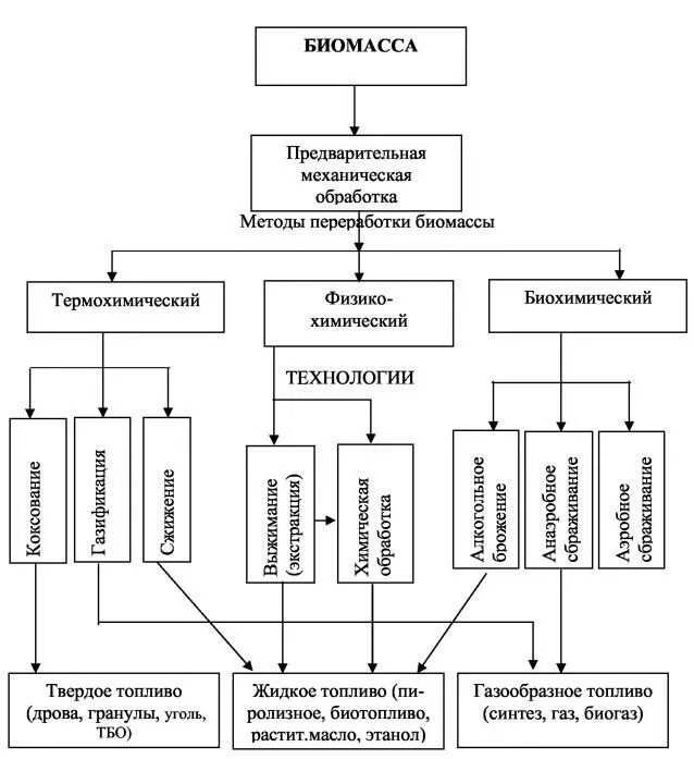 Переработка биомассы