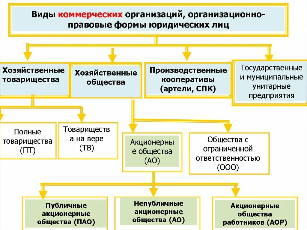 Организационно правовая форма государственной организации. Коммерческие организации различных организационно-правовых форм. Организационно-правовые формы коммерческих организаций. Формы коммерческих предприятий. Коммерческие организационно правовые формы.