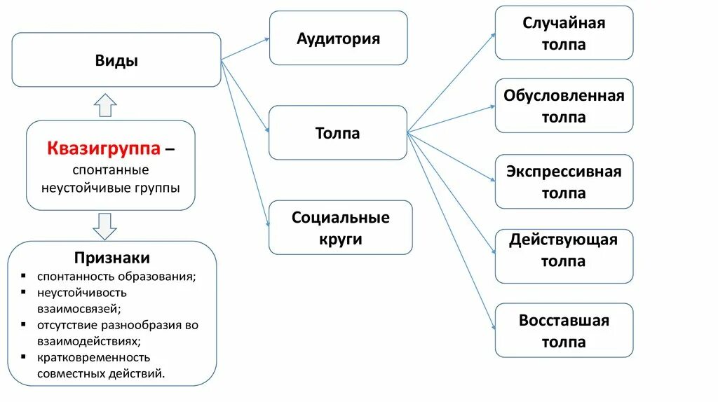 Классификация группы общностей. Квазигруппа виды. Квазигруппы понятие признаки и виды. Квазигруппа. Виды квазигрупп.. Пример квазигруппы в социологии.