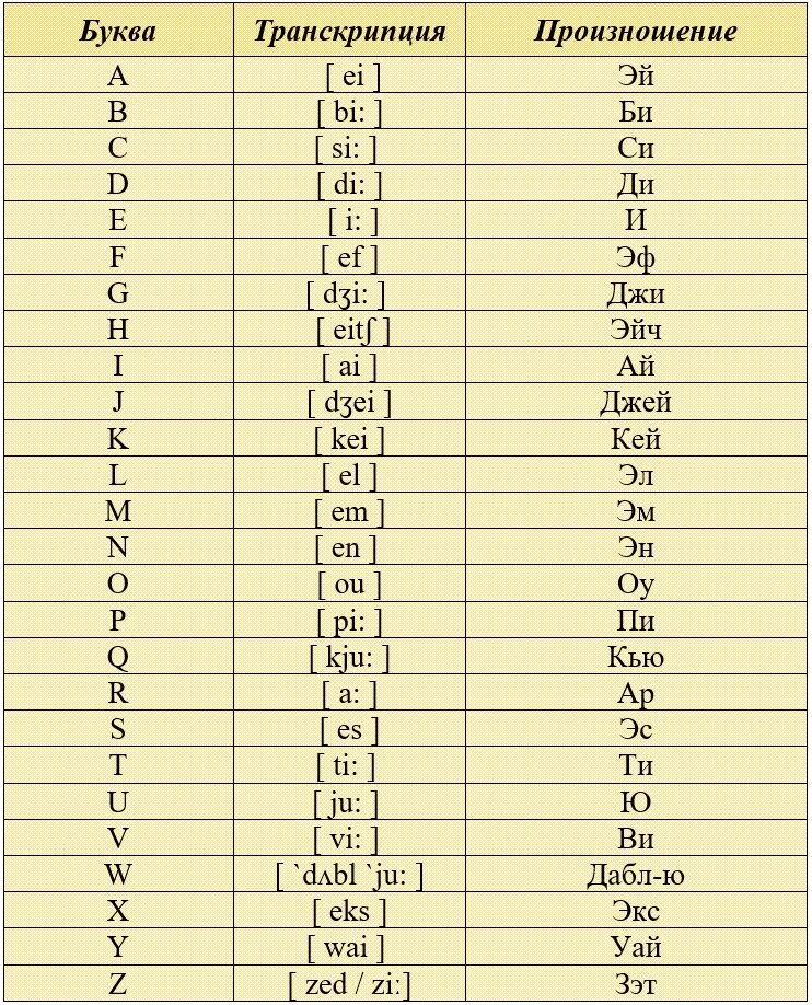 Транскрипция английских букв таблица. Английские буквы с транскрипцией и произношением. Английские буквы транскрипция и произношение на русском языке. Как читается английская транскрипция на русском языке.