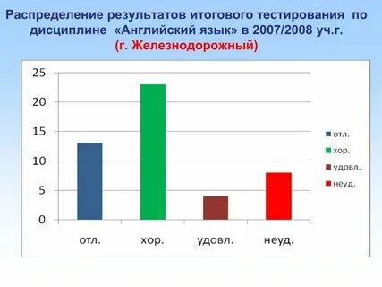 Как узнать результаты тестов