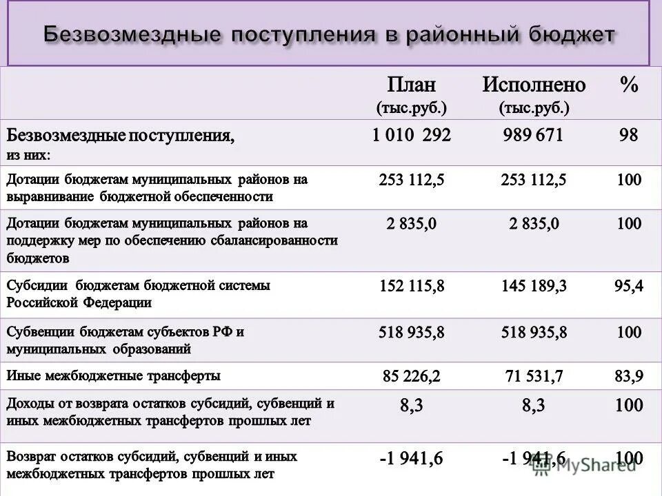 Проводки возврат субсидии прошлых лет. 004рх -2 инструкция по заполнению отчета. Безвозмездные поступления в балансе показывают. Возврат дебиторской задолженности прошлых лет отражение в форме 0503723. Возврат остатков субсидий прошлых лет.