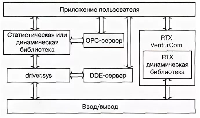 Библиотеки ввода вывода. Механизм работы драйвера.