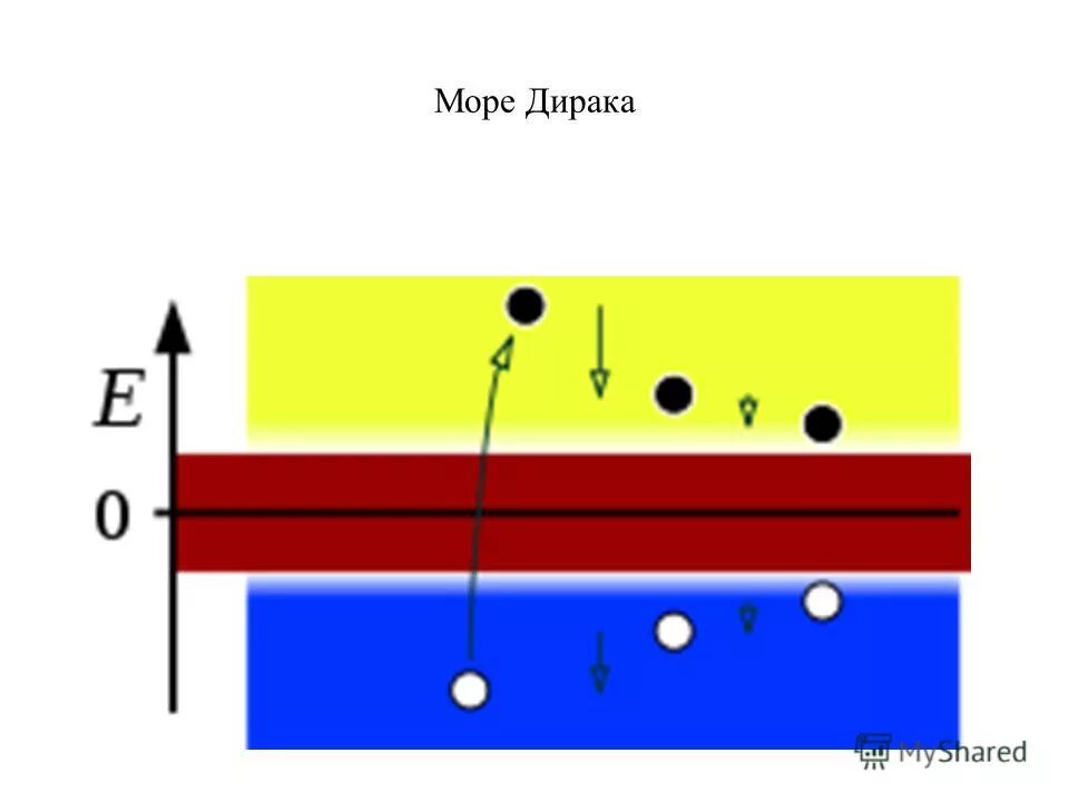 вакуум море. это в физике. изображение вакуума частицы. море дирака книга. физический вакуум.