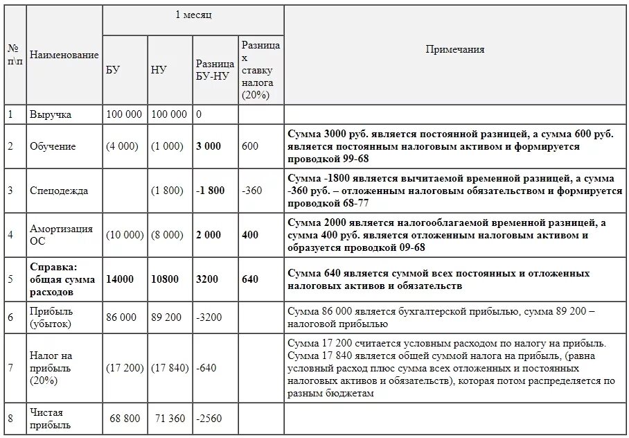 Начисление отложенного налогового актива проводка. Проводка отложенный налог Актив. Налоговый Актив отражается проводкой. Отражен налоговый Актив проводка.