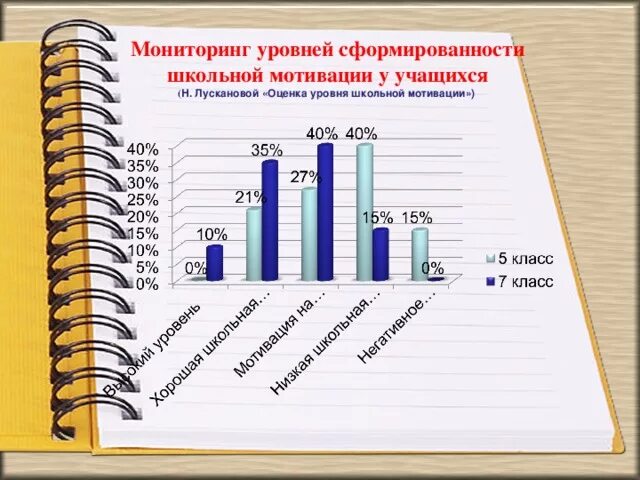 Уровень сформированности мотивации школьника.. Уровни мотивации лускановой. Уровень школьной мотивации по лускановой. Оценка школьной мотивации Лусканова. Методика уровень мотивации лускановой