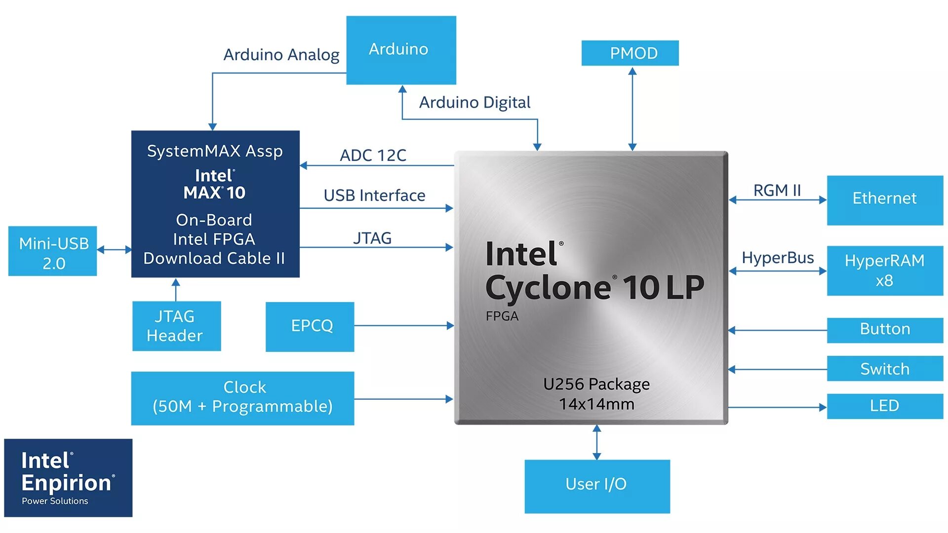 Intel softwarecomponent 1.44 2025.710. Max10 intel. intel cyclone 10 gx fpga development kit. intel atom and fpga. cyclone 10 som.