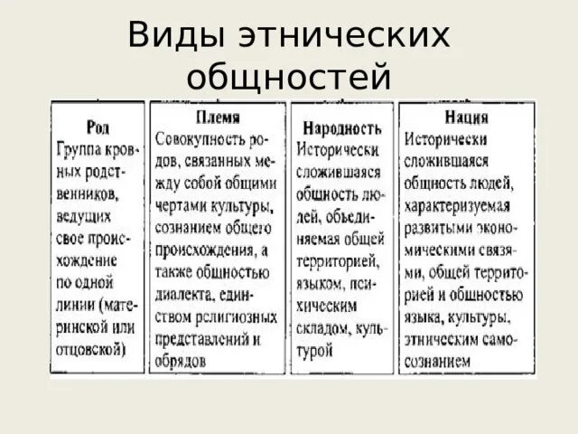 Как называлась единая этническая общность которая согласно. Этический вид общности это. Виды этнических общностей. Иды Этнической общност. Формы этноса Обществознание.