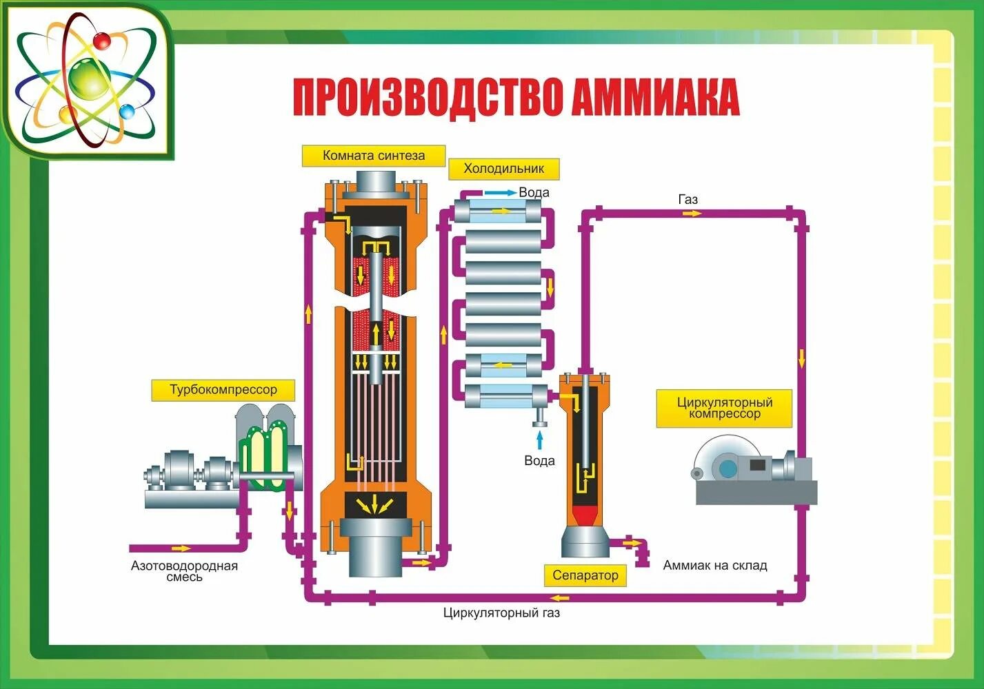 Получение аммиака схема производства. Процесс производства аммиака схема. Промышленный Синтез аммиака. Схема технологического процесса производства аммиака.