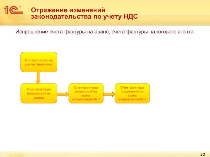 Постановка на учет по ндс