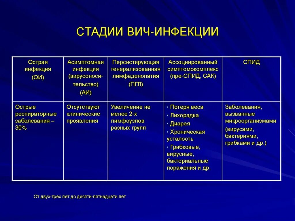 Стадии вич инфицированных. Клиническим проявлением 4а стадии ВИЧ инфекции является. ВИЧ инфекция стадия 2б. Стадии инфекционного процесса при ВИЧ-инфекции. Фаза острой инфекции ВИЧ характеризуется.