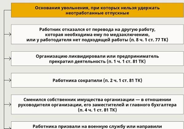 Расчет при увольнении после отпуска. Выплаты положенные при увольнении. Расчёт по увольнению по собственному желанию. Начисления при увольнении по собственному желанию. Выплаты при увольнении по собственному.