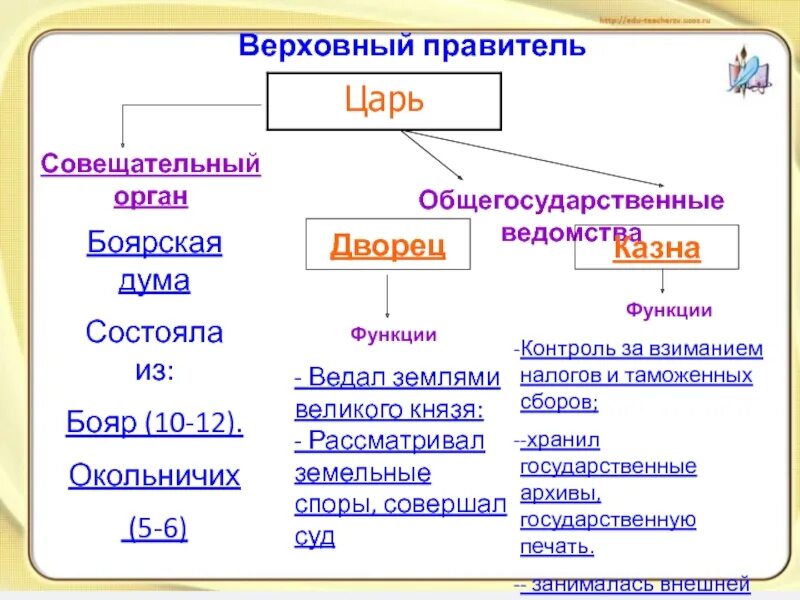 Верховный правитель совещательный орган состоялв из. Схема Верховный правитель совещательный орган. Казна и дворец общегосударственные ведомства. Таблица царь Боярская Дума совещательный орган.