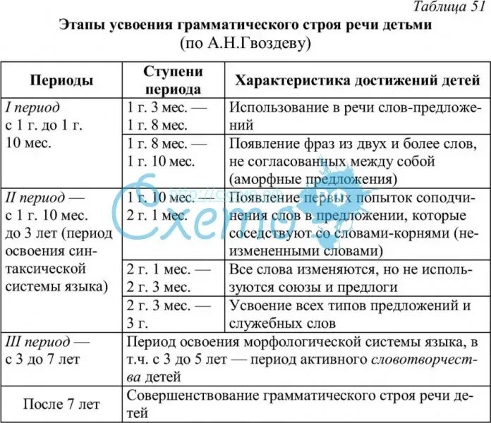 Онтогенез развития ребенка таблица. Этапы формирования грамматического строя речи по а.н гвоздеву. этапы усвоения грамматического строя речи детьми по а.н.гвоздеву. гвоздев периодизация речевого развития. этапы формирования речи у детей в онтогенезе.