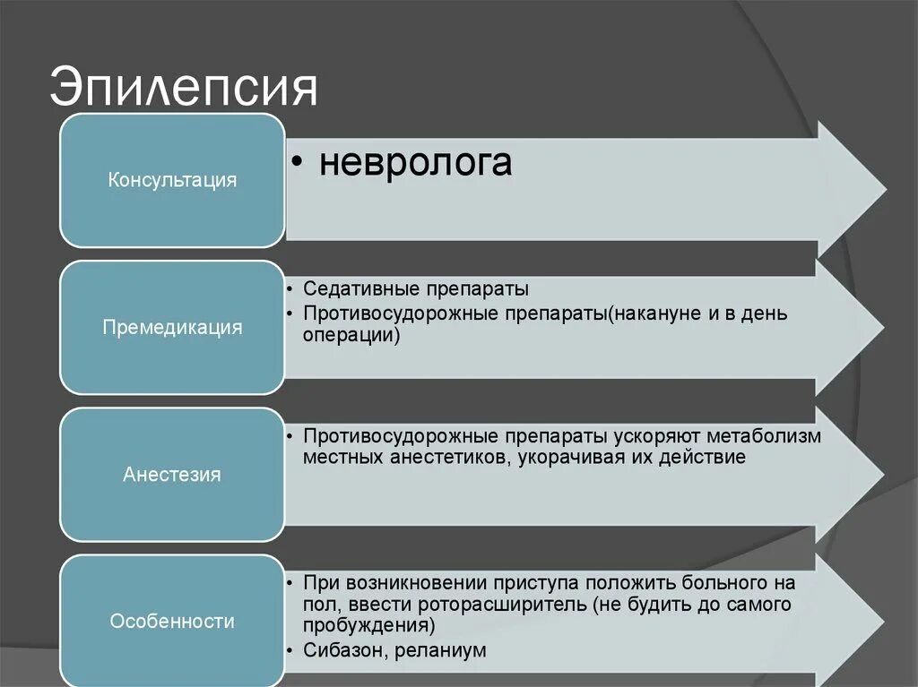 Категория эпилепсия. Эпилепсия на стоматологическом приеме. Пробретённая эпилепсия. Сестринский процесс при эпилепсии. Обезболивание при эпилепсии.