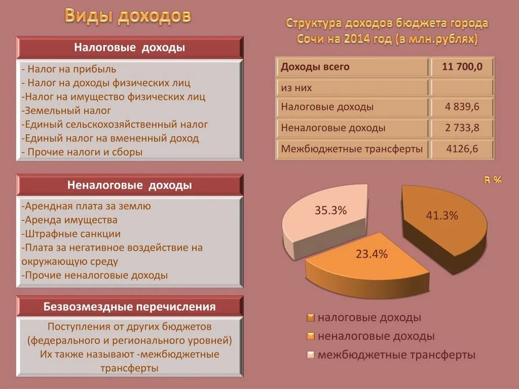 Основной источник налоговых доходов бюджета. Налоговые доходы. Налоговые доходы и неналоговые доходы. Доходы бюджета. Налоговые неналоговые безвозмездные доходы.