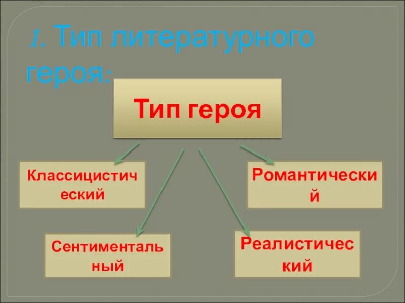 Типы литературных героев. Типы литературных героев в литературе. Типы литературных персонаже. Тип нового героя в литературе.