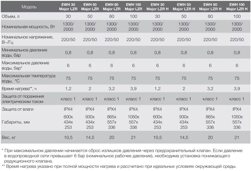 Electrolux ewh 50 major lzr 3 водонагреватель. Electrolux ewh 50 major lzr 3 водонагреватель