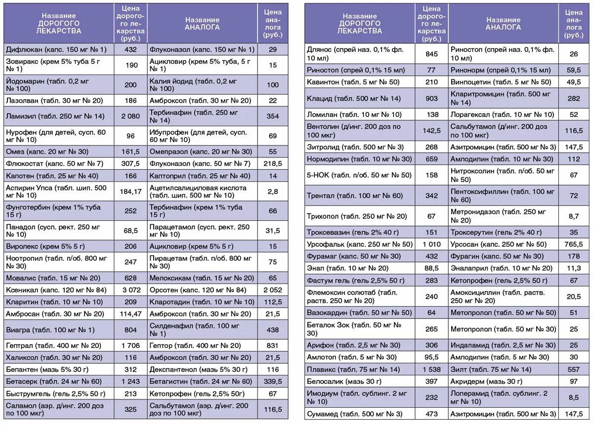 Таблетки аналоги дорогих лекарств таблица с ценами. Аналоги лекарств таблица полный список. Таблетки дешевые аналоги таблица. Дешевые аналоги лекарственных препаратов таблица.