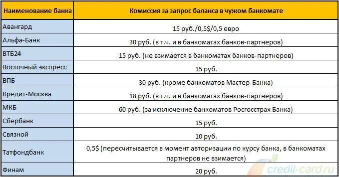 Сколько процентов берет втб. Комиссия за запрос баланса. Комиссия в банкомате. Запрос баланса Сбербанк Банкомат. Как Запросить баланс в банкомате.