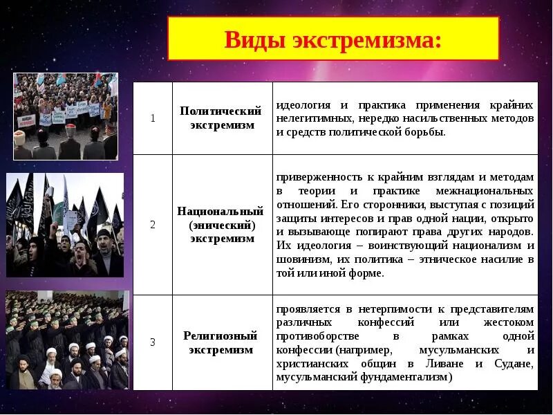 Примеры экстремизма в россии. Крайняя форма проявления экстремизма. Виды проявления экстремизма. Основные виды экстремизма. Примеры проявления экстремизма.