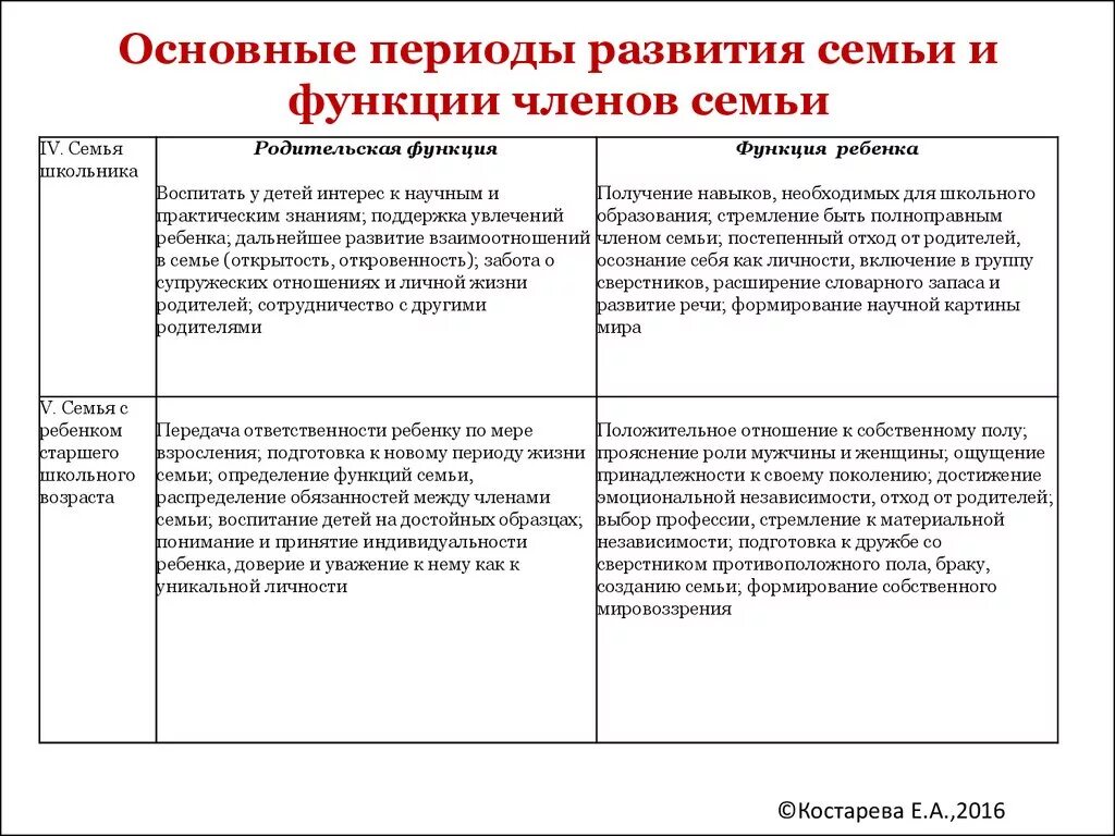 Основные периоды развития семьи и функции ее членов. Основные периоды развития семьи и функции семьи таблица. Основные периоды развития семьи и функции членов семьи. Родительские функции в семье.