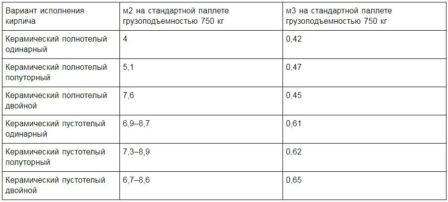 Сколько весит куб кирпича. Одинарный кирпич в 1 м3 кладки. Кол-во кирпича в 1 м3 кладки. Сколько кирпича в 1 поддоне облицовочного. Сколько кубов кладки в 1 поддоне кирпича.