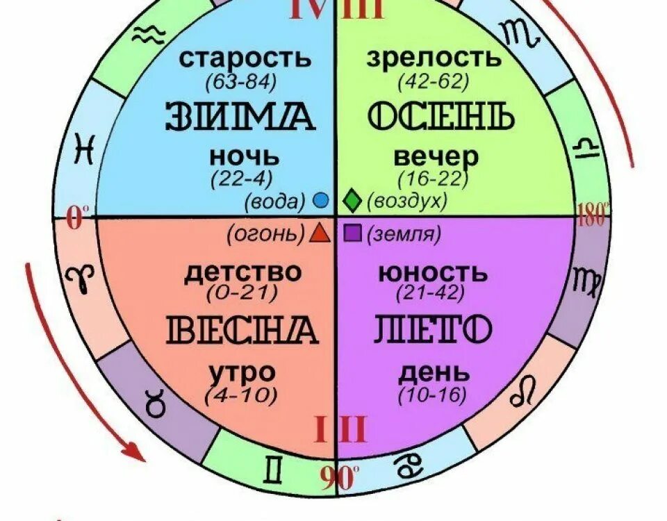 Фазы в астрологии. Полусферы и квадранты в астрологии. астрологическая таблица. 1 квадрант в астрологии. деление зодиака на квадранты.