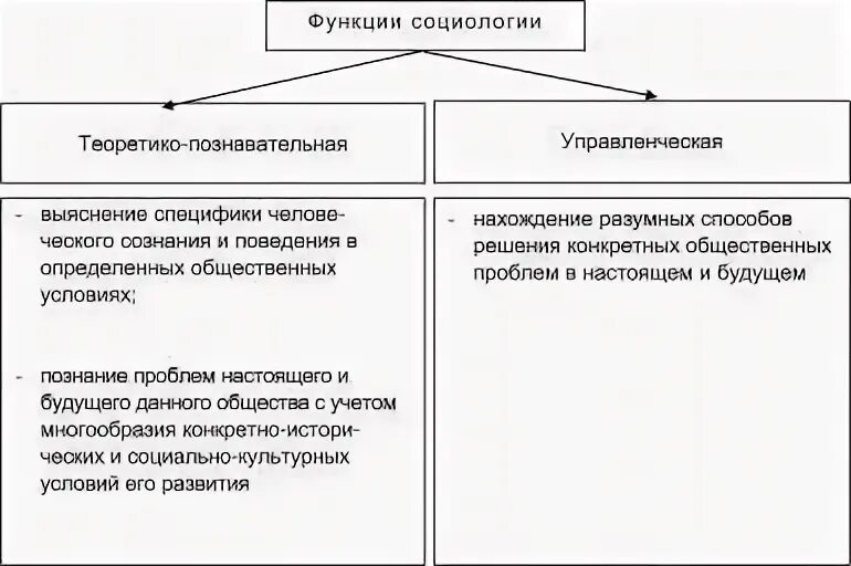 Схема функции общества. Функции социологии в обществе. функции социологии схема. 4 функции социологии в обществе. основные функции социологии таблица.