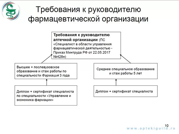 Руководство аптечной организацией. Требования к аптечным организациям. Требования к руководителю организации. Требования к персоналу аптечных организаций. Руководитель аптечной организации