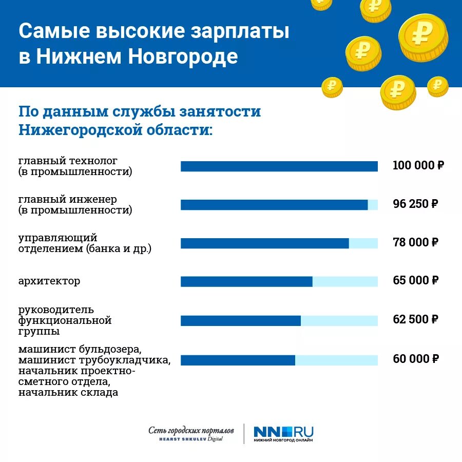 Сколько зарабатывают на подработке. Популярные и высокооплачиваемые профессии. Профессии с большой заработной платой. Высокая заработная плата профессии. Профессии с высокой заработной платой в России.